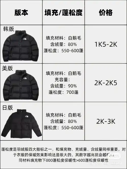 nuptse羽绒服国内现货901980包邮#海淘攻略  #thenorthface北面尺码