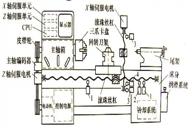 数控车床的结构 - 广州南洋学院数控协会 - 广州南洋理工职业学院数控