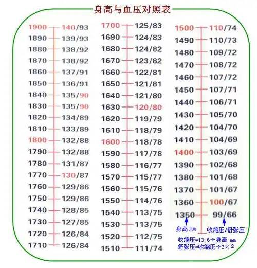 60岁血压低压高怎么办