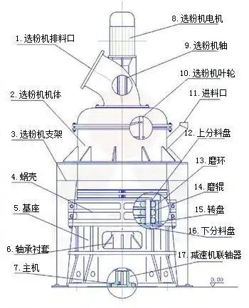 hgm中速微粉磨工作原理