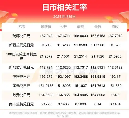 一日币能换多少人民币(2024年4月9日)-日元汇率 - 南方财富网