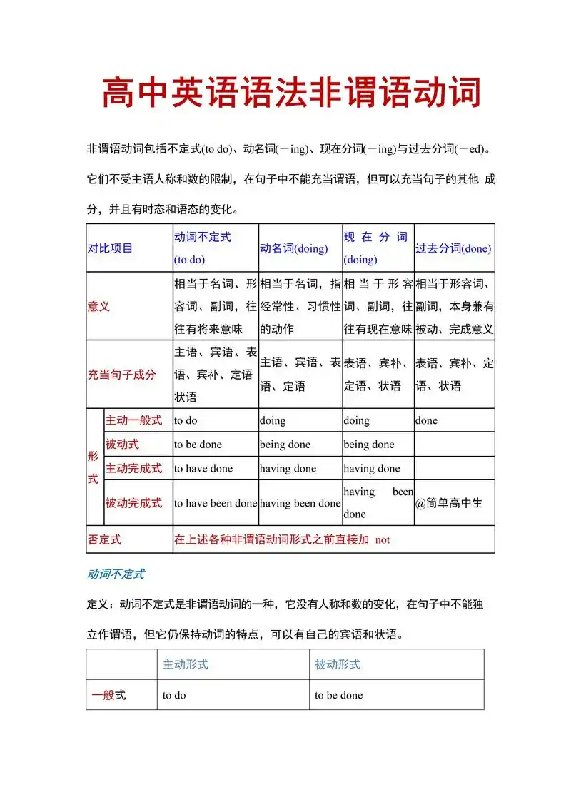 高中英语语法非谓语动词考点总结.非谓语动词包括不定式(to  - 抖音