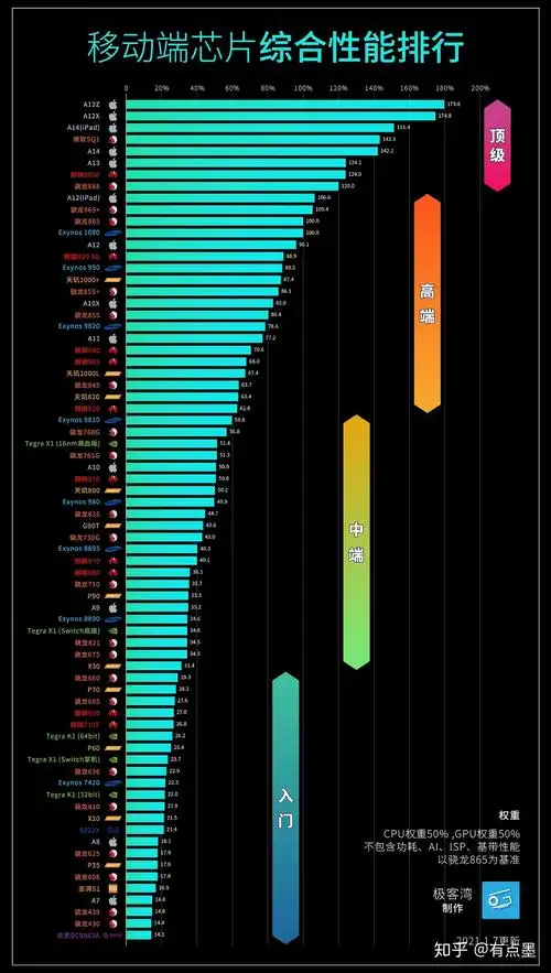 2021年手机cpu性能排行对比天梯图