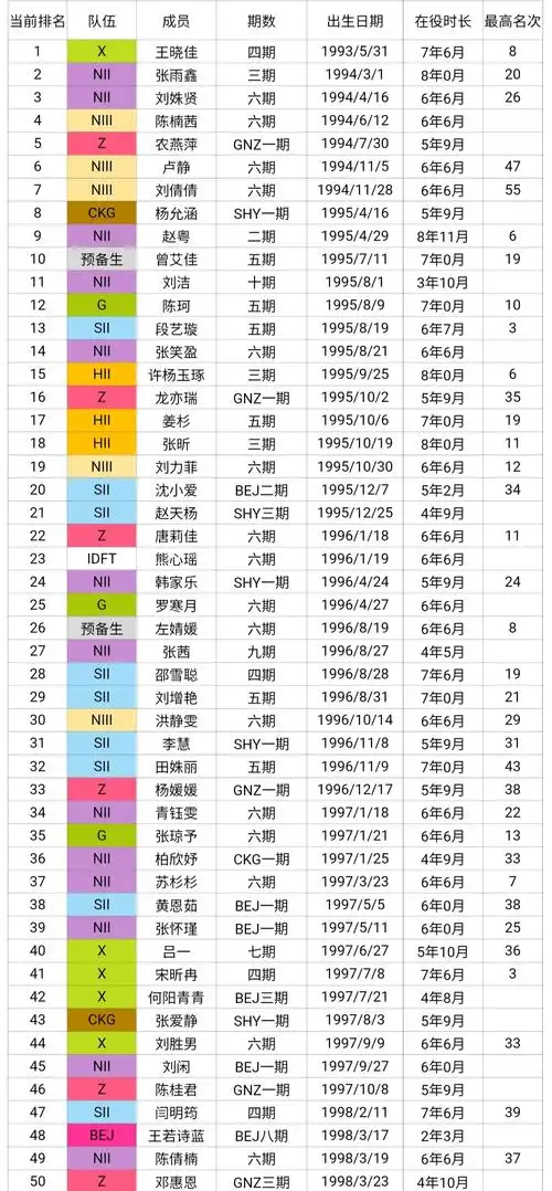 snh48group成员表熊素君罗恩妮前程似锦石竹君回归idft现166人2281