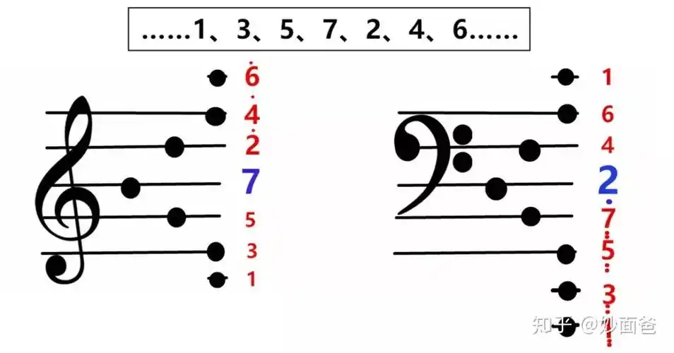 低音谱号是这样的:不考虑线间的音符,只考虑线上的音符,高音谱号是