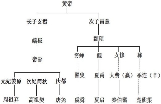 (2022·辽宁省丹东市高三总复习测试·1)图1为《史记》所载黄帝世系.