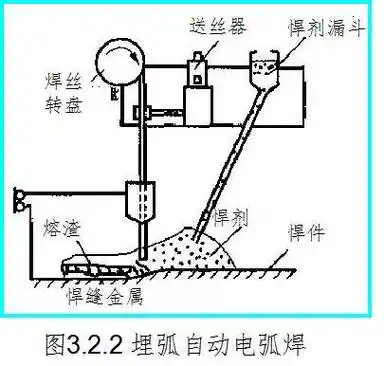 (1)原理:埋弧焊是电弧在焊剂层下燃烧的一种电弧焊方法.