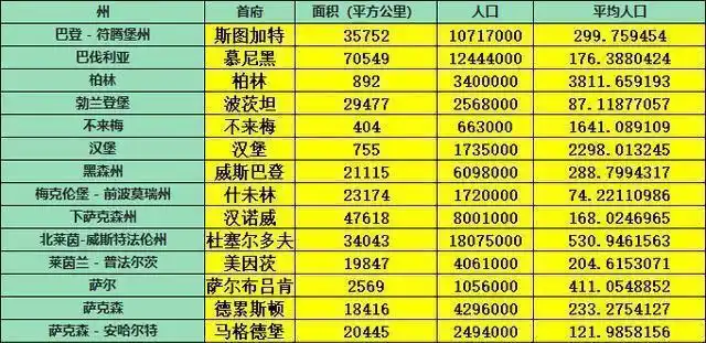 德国人口8000多万其地形最为平坦的东北平原却是人口最少的地区