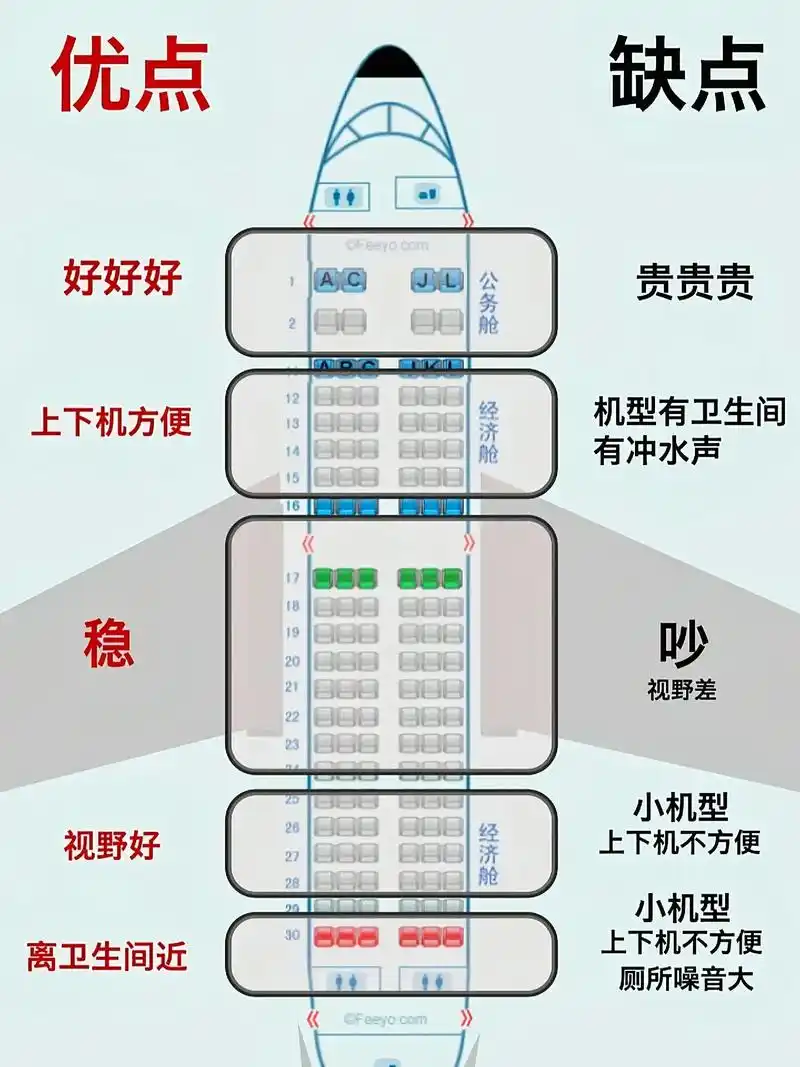 第一次坐飞机不会选座,看这里.73座位分布宽体机:ak代表靠 - 抖音