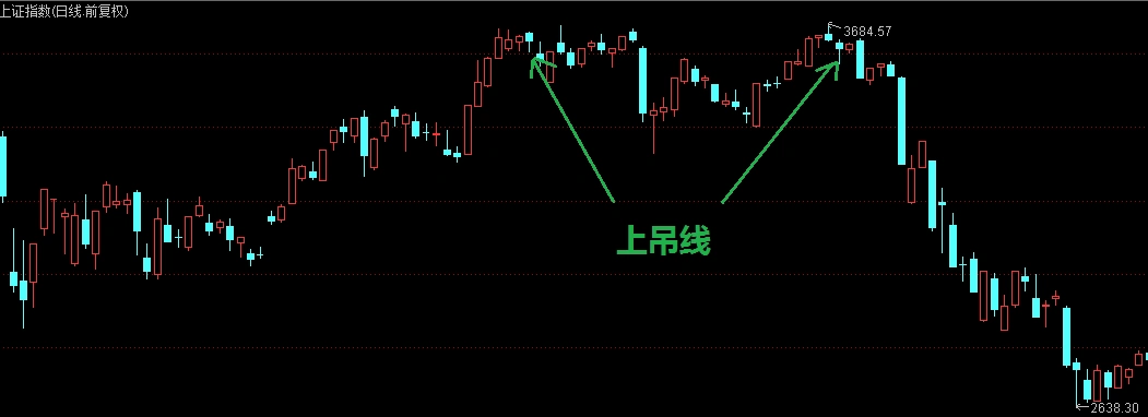 去年12月在k线上出现的上吊线与后期走势