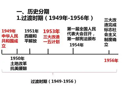 部编版八年级历史下册(时间轴)期末复习课件(共17张ppt)