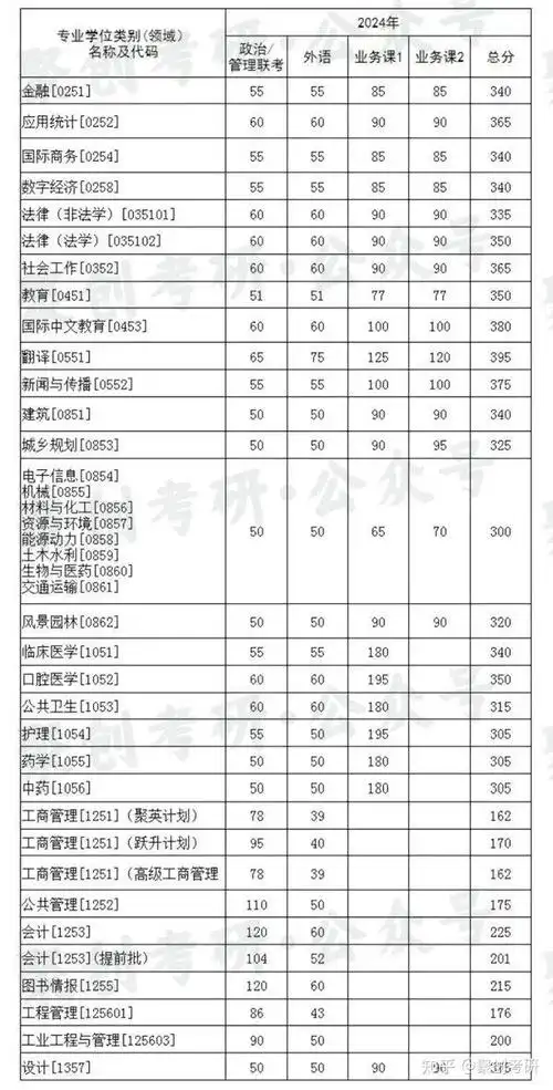 华中科技大学2024年硕士研究生各院系学科(专业)复试分数线:http
