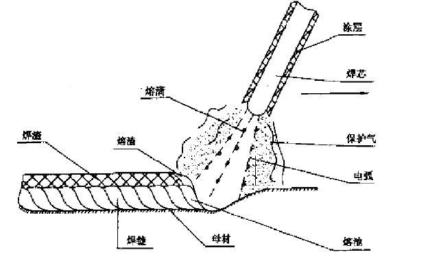 电焊操作基本知识