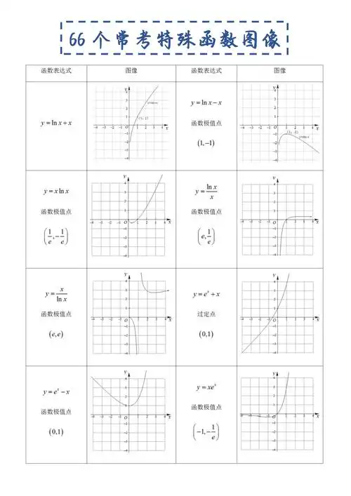 不丢基础分高中数学66个常考特殊函数图像掌握不怕题难