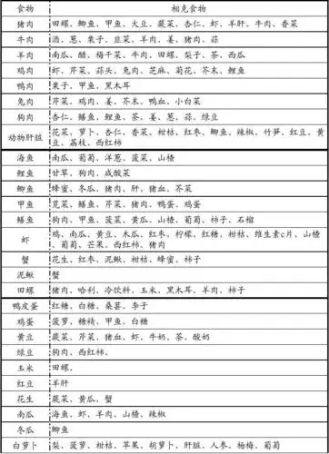 所有分类 人文社科 > 相克食物一览表食物相克一览表 食物 猪肉 牛肉