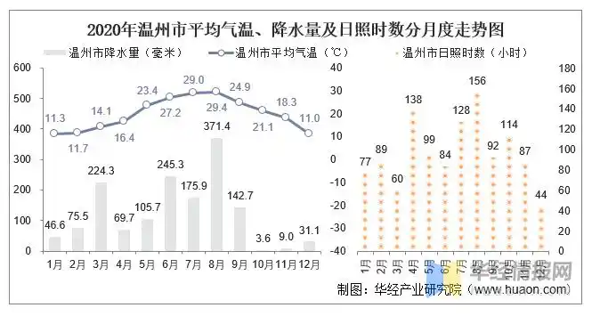 2020年浙江省各城市气候统计:平均气温,降水量及日照时数_华经情报网