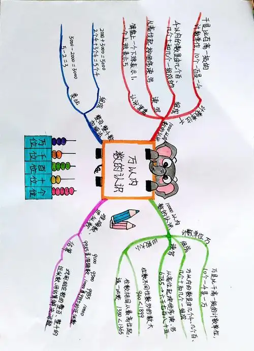 思维导图#二年级数学下册第七单元《万以内数的认识》思维导图-度小