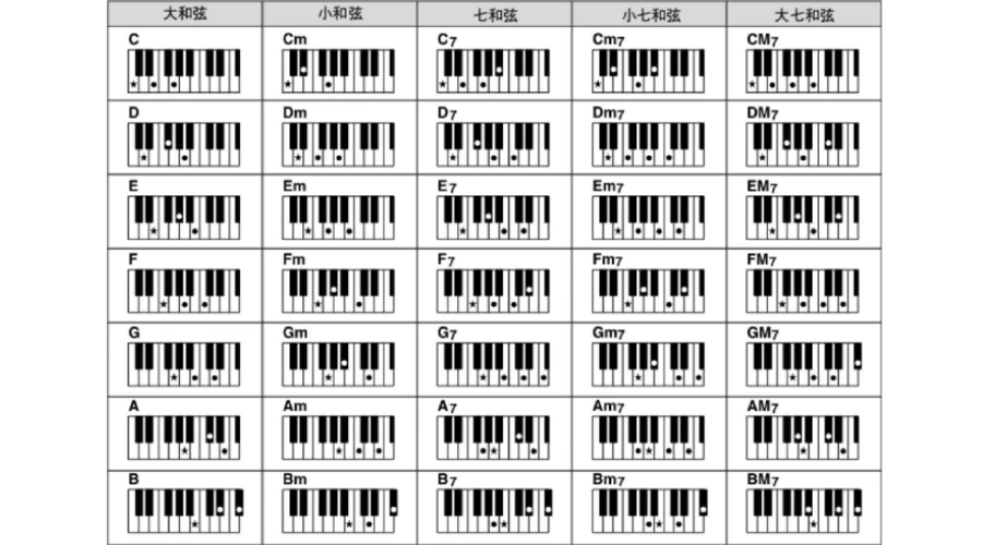 所有分类 电子琴多指和弦教程yamah电子琴编曲键盘常用和弦指法图