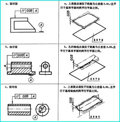 p>平行度指两平面或者两直线平行的程度,指一平面 i>(边) /i>相对于
