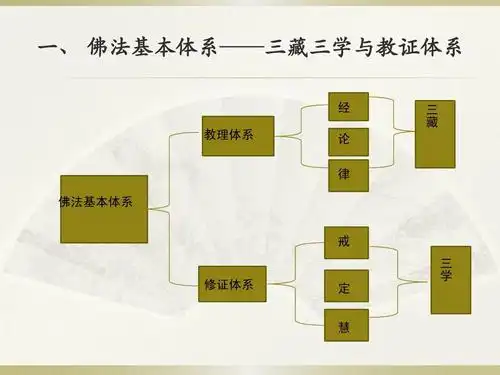 第三讲 佛教基本教义(二):佛法基本体系与基本理论框架ppt