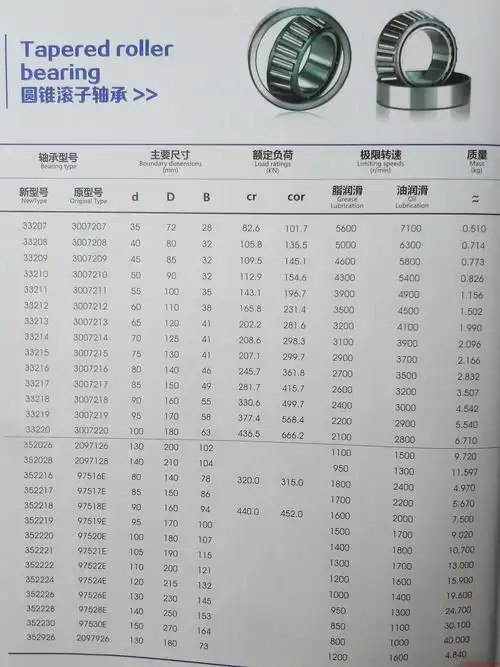 类型 轴承型号 基本尺寸 principal dimensions 极限转速(r/min)