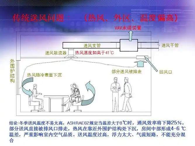 变风量空调系统气流分布与室内环境
