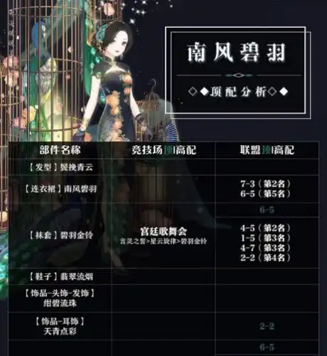 奇迹暖暖南风碧羽最新顶配推荐