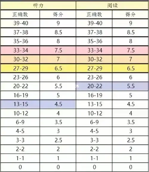 雅思成绩评估表7915,姐妹们可以参照一下