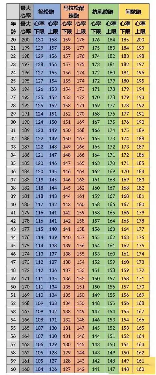 更多像我朋友一样不知道如何在跑步中运用心率表的跑者获得同样的指导