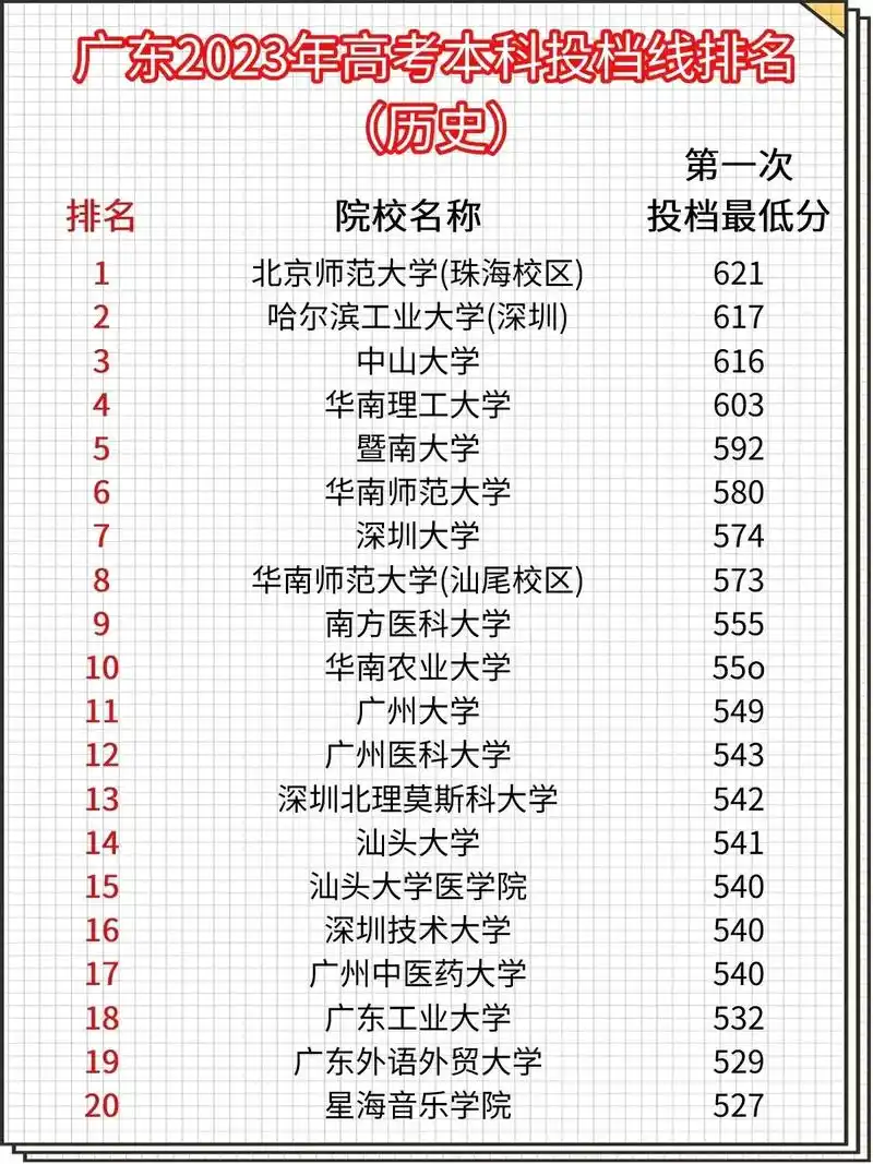 2023年广东高考本科投档线排名出炉7515.