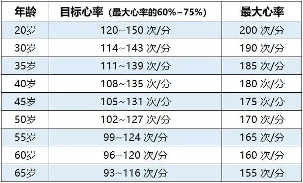 心率, 可以通过摸一分钟脉搏来测,也可以佩戴心率带,心率表,手环等