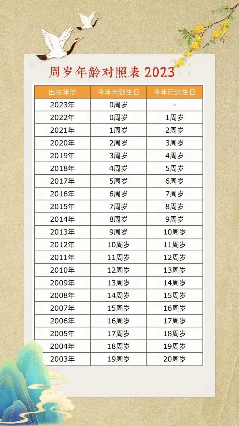 自己的周岁年龄怎么算,请看对照表.#周岁 #宝宝周岁 #年龄 - 抖音