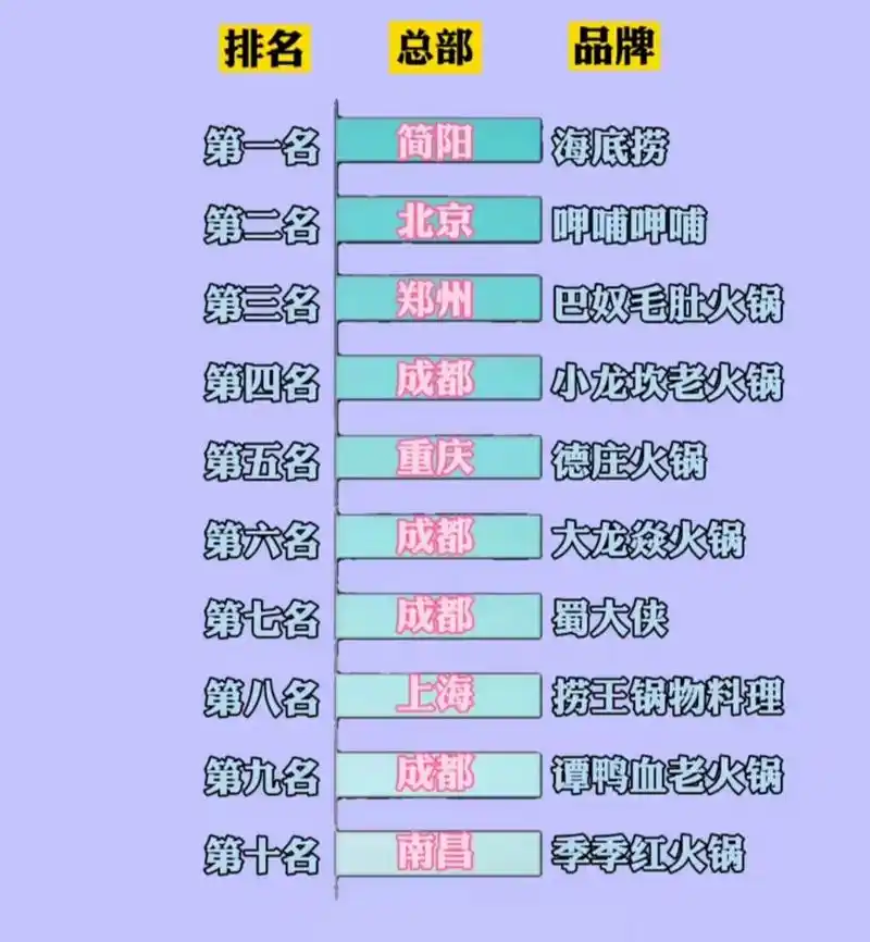 中国火锅十大品牌排名