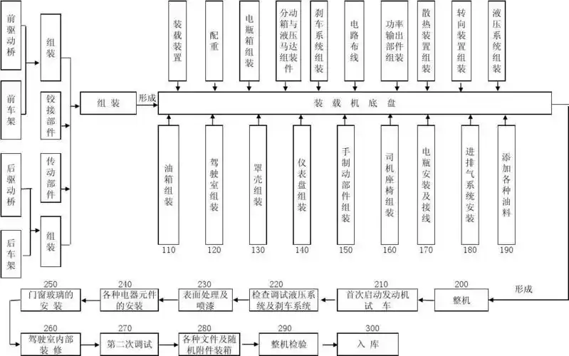 无忧文档 所有分类 工程科技 机械/仪表 装载机装配工艺流程图