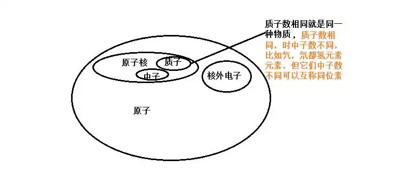 谁能给我解释一下同位素和同素异形体的区别!老是搞不清楚这两个概念