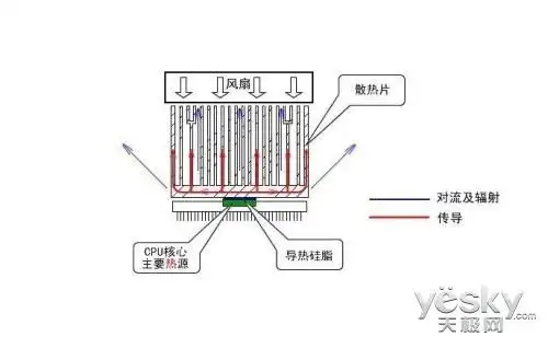 笔记本散热原理