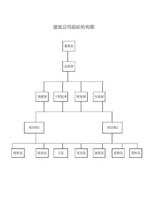 建筑公司组织结构图_第1页