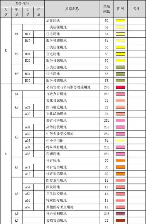 免费文档 所有分类 工程科技 城乡/园林规划 新控规 用地分类表(新