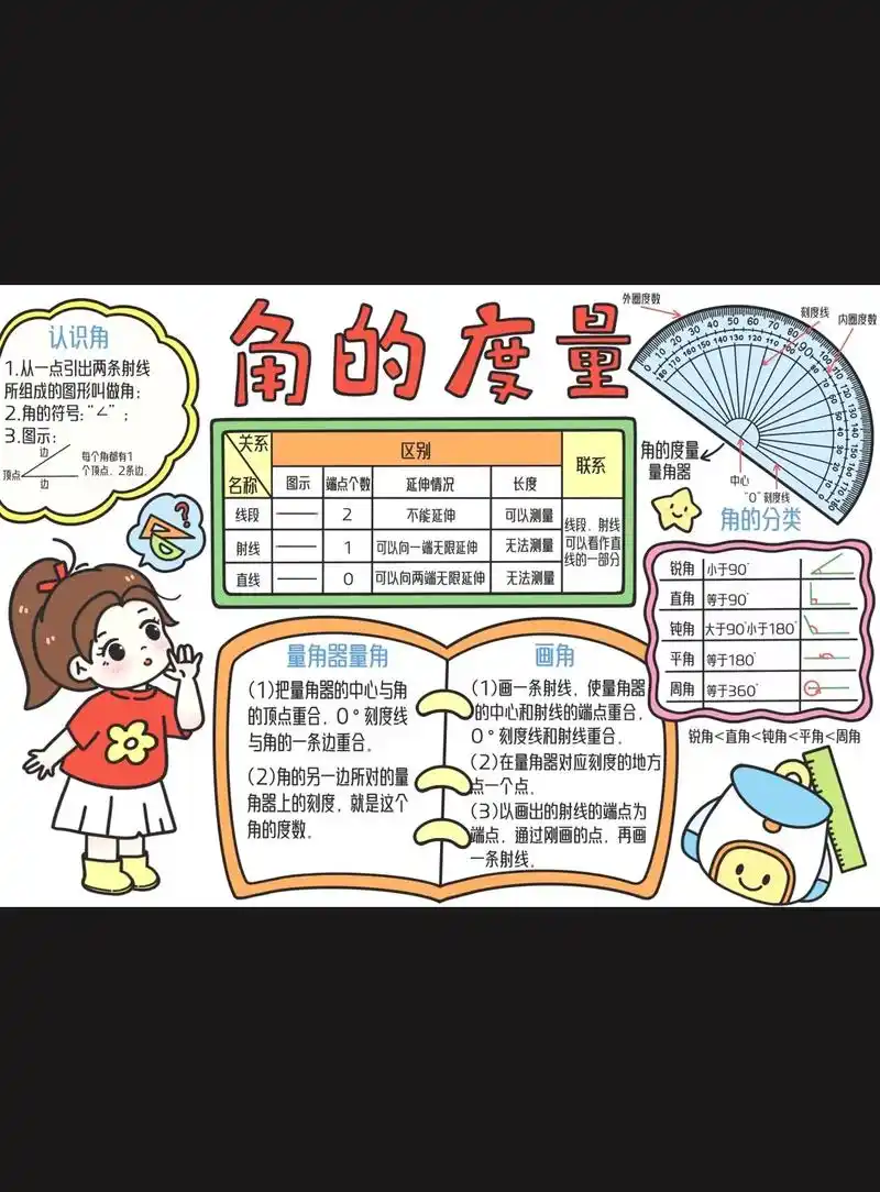 角的度量/数学手抄报/四年级.#手抄报 #画画 #小学生手抄 - 抖音