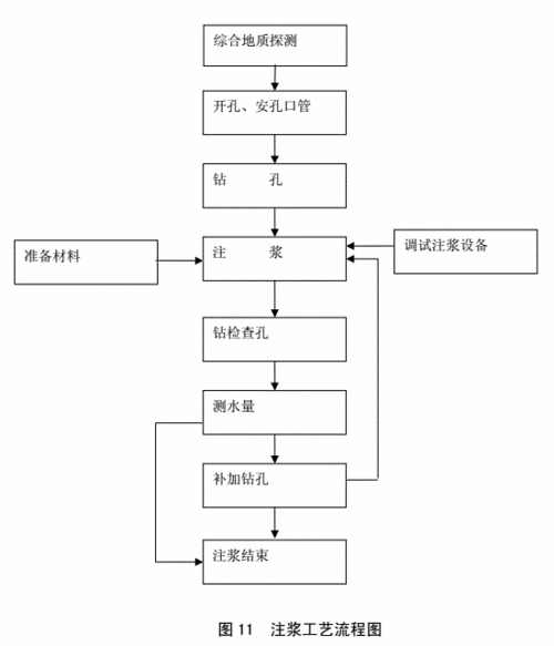 采空区回填灌浆流程及施工工艺