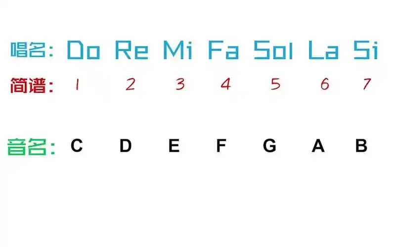 唱名是指:演唱旋律时为方便唱谱而采用的名称,分别为do,re,mi,fa,sol