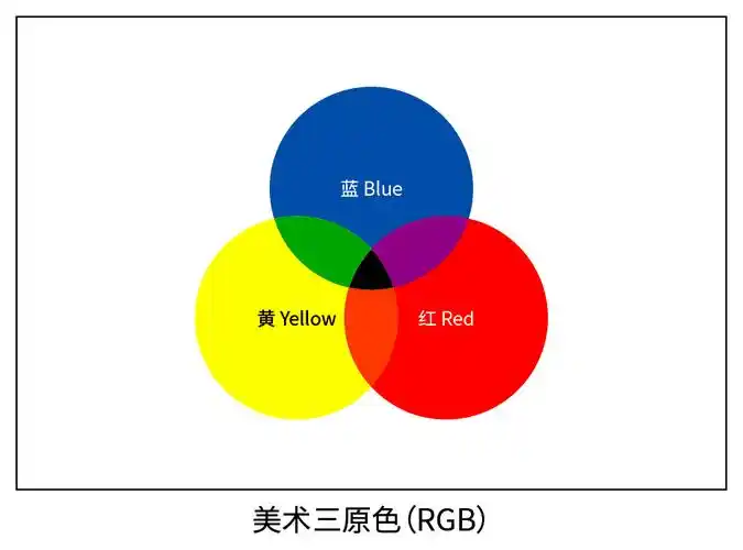听过"红绿蓝"三原色吗?那"红黄蓝"是啥? | 摄影早自习第1630天