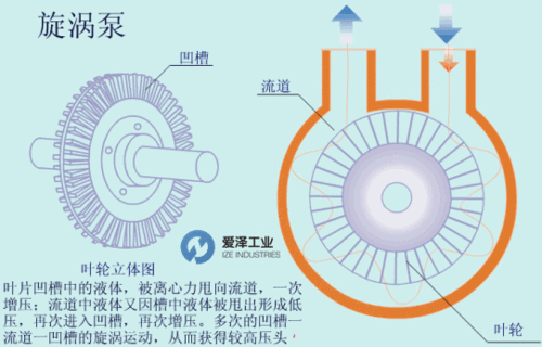 旋涡泵工作原理
