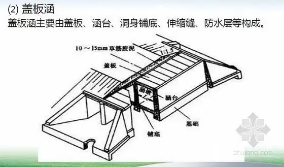 某道路盖板涵通用图(含一般构造图,钢筋构造图)