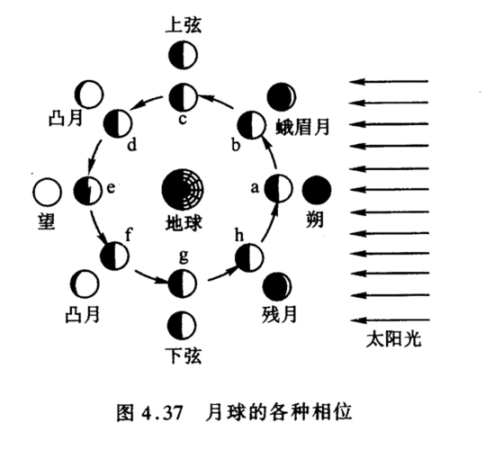 月圆月缺这天文现象是怎末回事