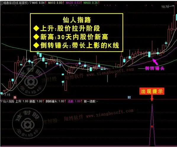 仙人指路通达信选股指标公式k线经典组合选股多头主力洗盘回调