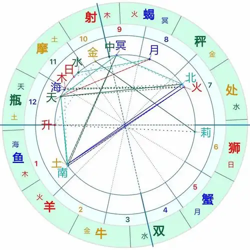 月摩羯月天蝎组合时空月双组合盘月空双友衰盘