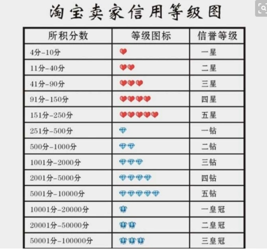 淘宝钻石等级图