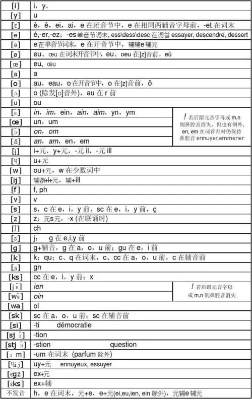 (共1页,当前第1页) 你可能喜欢 法语语音 法语资料 法语音素表 法语