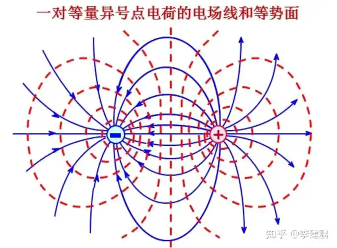 为什么在同一个等势面上各点的场强大小可能不同? - 知乎